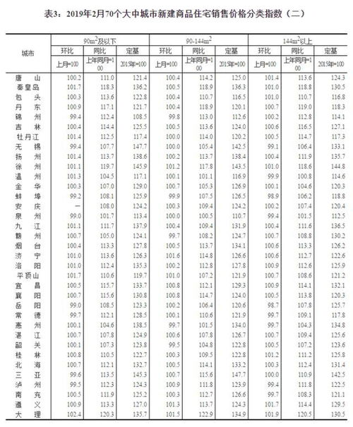 2019年2月份70個大中城市商品住宅銷售價格變動情況及房地產經紀市場影響