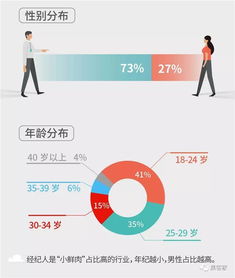 百萬房地產經紀人生存報告 光環褪去，近六成月入不足五千的生存真相